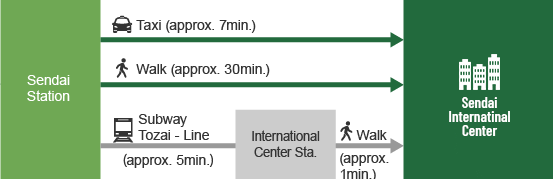 Access from Sendai Station to the venue